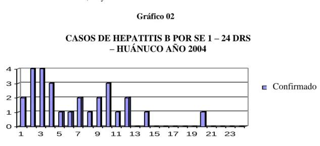 Gráfico 02 