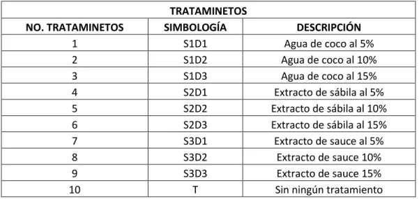 Tabla 1: Tratamientos evaluados 
