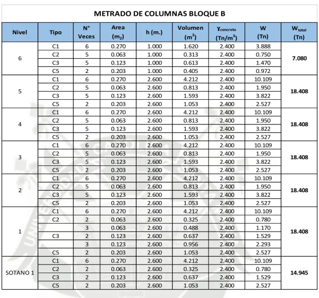 TABLA N°22: PESO PROPIO DE COLUMNAS    DEL    BLOQUE B 