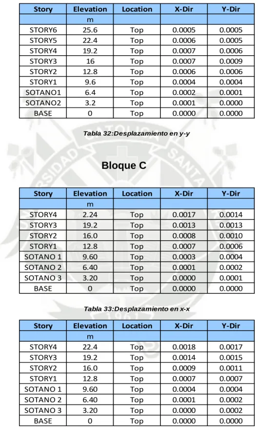 Tabla 32:Desplazamiento en y-y