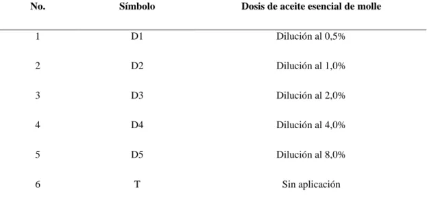TABLA  1.  TRATAMIENTOS 
