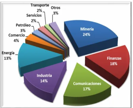 Figura 3 Estratificación de las Empresas en el Perú por Sectores. 