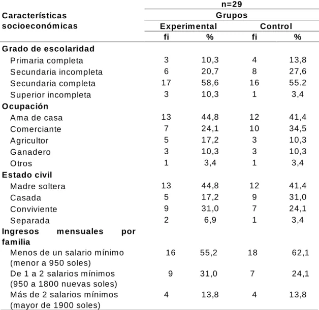Tabla  6 .  Característica  s ocioecon óm ica  de   las   m adres  de  los  niñ os  de   los  grupos  experim ental  y  control,  que  acuden  a l  control  C RED