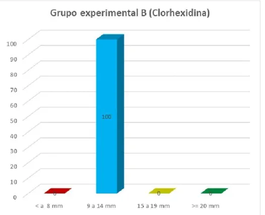 Gráfico N°2.2. Grupo de estudio experimental y control (ESTUDIO IN VITRO),  observación a las 24 horas
