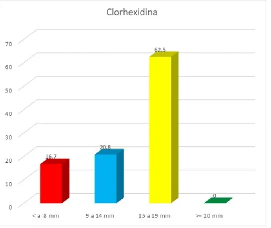 Gráfico N°4.2. Grupo de estudio experimental y control (ESTUDIO IN VITRO),  observación a las 72 horas