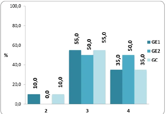 Gráfico 03. Porcentaje de ratas de laboratorio según pH del estómago y  grupos de estudio