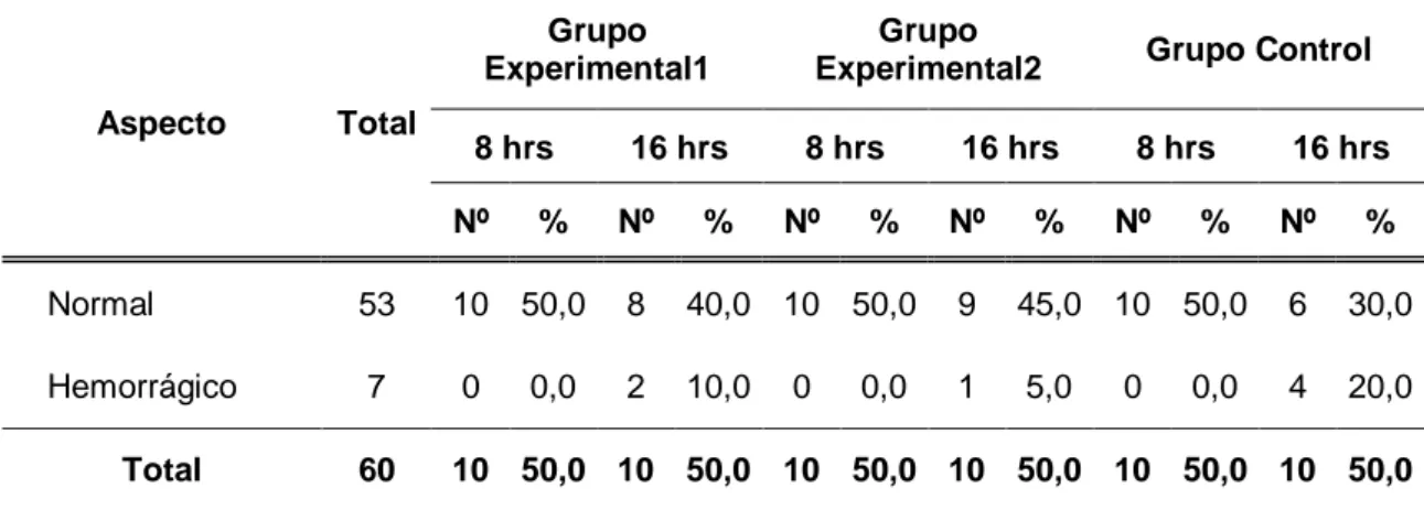Gráfico 07. Porcentaje de ratas de laboratorio por aspecto del estómago y  según tiempo de tratamiento y grupos de estudio