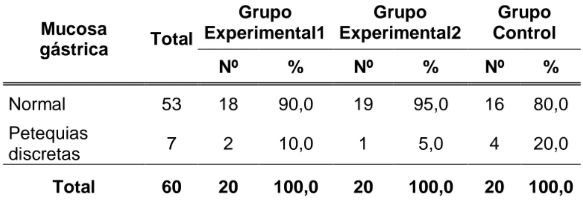 Tabla 08. Mucosa gástrica de las ratas de laboratorio según grupos de  estudio de la Facultad de Medicina Veterinaria y Zootecnia