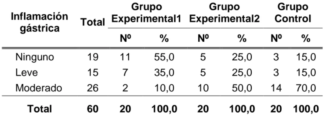 Tabla 10. Inflamación gástrica de las ratas de laboratorio según grupos de  estudio de la Facultad de Medicina Veterinaria y Zootecnia