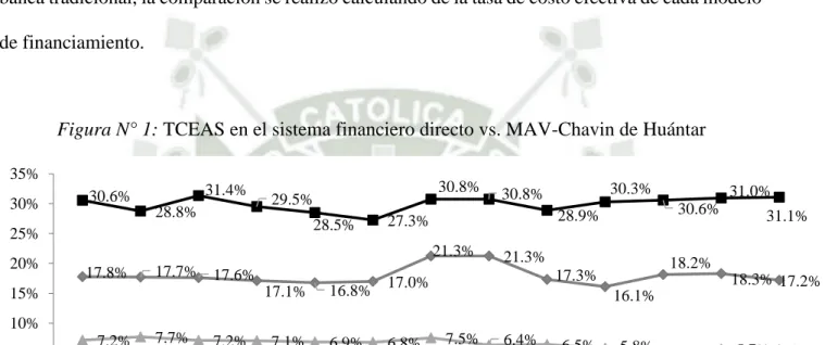 Figura N° 1: TCEAS en el sistema financiero directo vs. MAV-Chavin de Huántar 