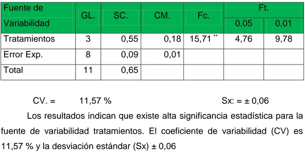 Cuadro  04.  Prueba  de  significación  de  Duncan  para  prendimiento  de  estacas a los 60 días con datos transformadas (arco seno √