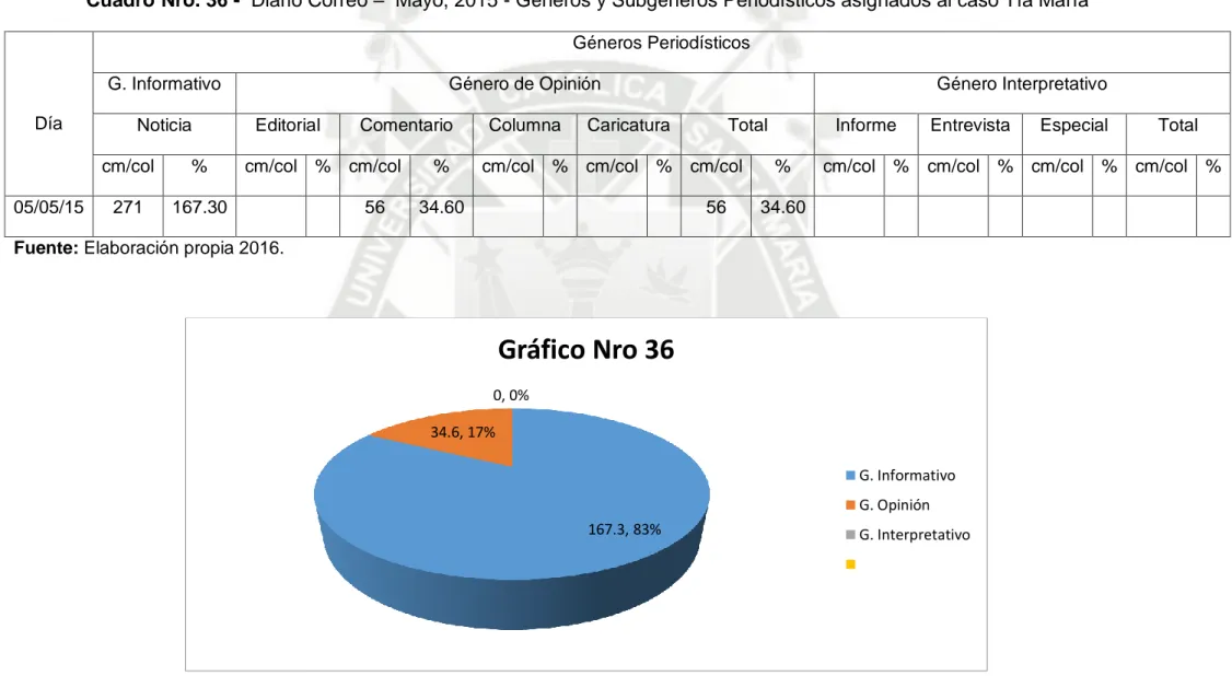 Cuadro Nro. 36 -  Diario Correo –  Mayo, 2015 - Géneros y Subgéneros Periodísticos asignados al caso Tía María 