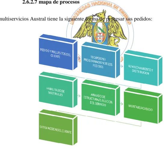 Figura 3. Mapa de procesos. 