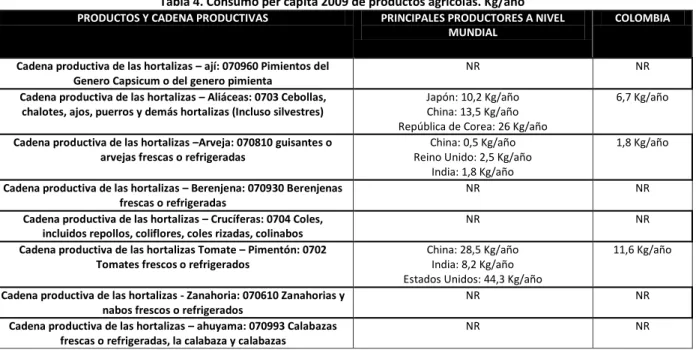 Tabla 4. Consumo per cápita 2009 de productos agrícolas. Kg/año  PRODUCTOS Y CADENA PRODUCTIVAS   PRINCIPALES PRODUCTORES A NIVEL 