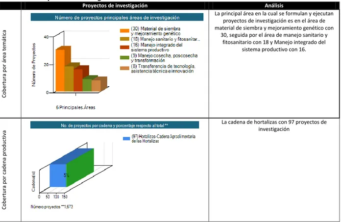 Tabla 7. Proyectos de investigación asociados al sector hortofrutícola hortalizas consolidado 1998-2012 