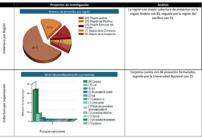 Tabla 8. Resultados de investigación asociados al sector hortofrutícola - hortalizas consolidado 1998-2012
