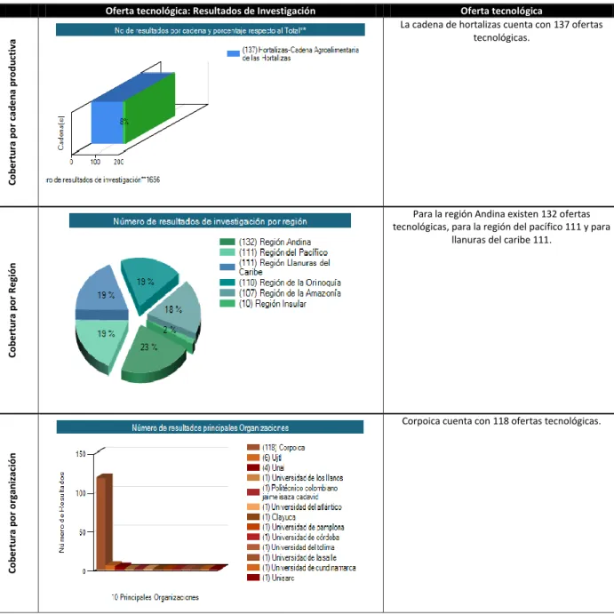 Tabla 9. Capacidades de investigación asociados al sector hortofrutícola – hortalizas consolidado 1998-2012