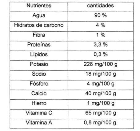 Tabla 1. Composición química del repollo. 