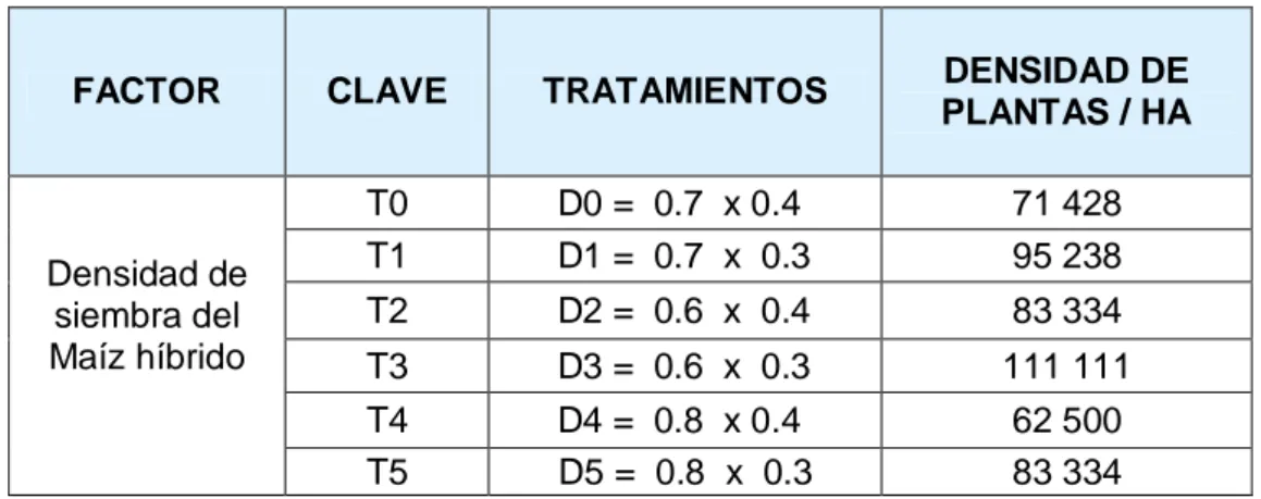 Cuadro 01. Factores y tratamientos en estudio 