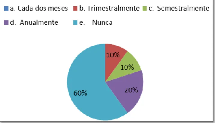 Gráfico N° 08