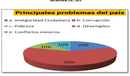 Gráfico N° 04 