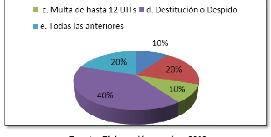 Gráfico N° 06 