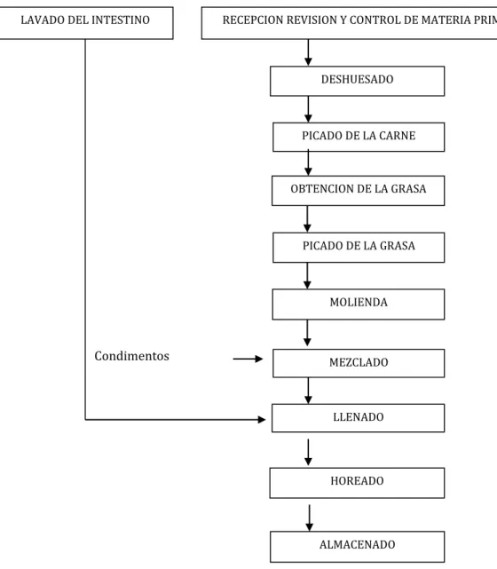 Figura 1.  Diagrama de flujo para la elaboración de Salchicha huachana  Fuente: López (2007),