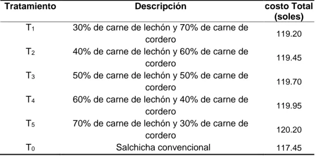 Cuadro  12.  Costo  total  de  producción  por  5kg  de  salchicha  tipo  huachana