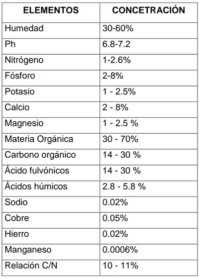 Cuadro 02. Concentración química de humus 