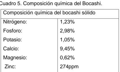 Cuadro 5. Composición química del Bocashi. 