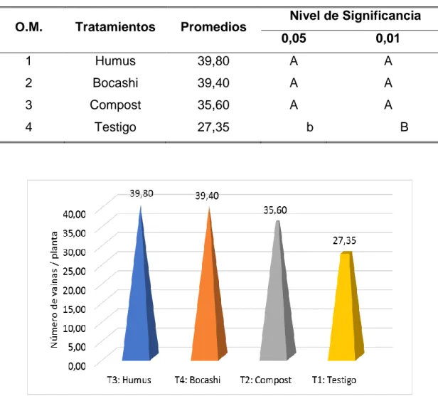 Cuadro 12. Prueba de significación de Duncan para número de vainas por  planta 