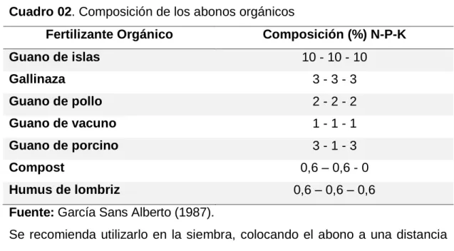 Cuadro 02. Composición de los abonos orgánicos 
