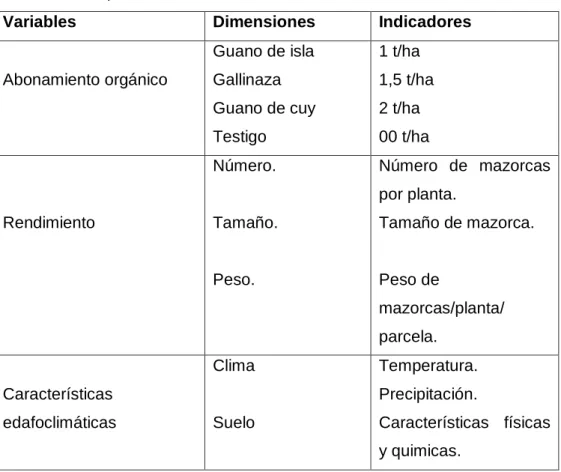 Cuadro 06. Operacionalización de variables 
