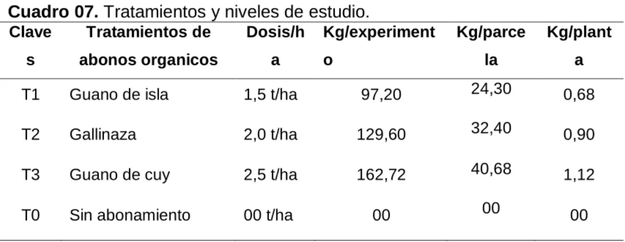 Cuadro 07. Tratamientos y niveles de estudio. 