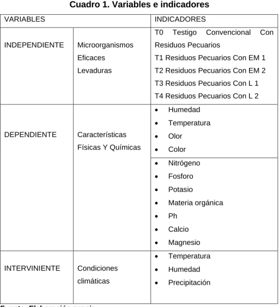 Cuadro 1. Variables e indicadores 
