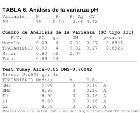 TABLA 6. Análisis de la varianza pH 