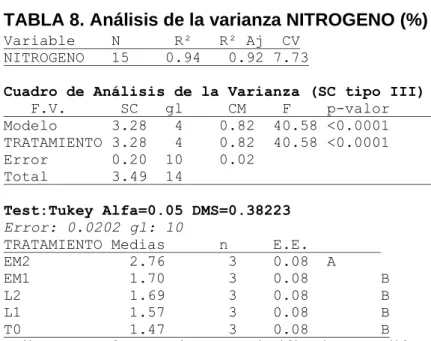 TABLA 8. Análisis de la varianza NITROGENO (%) 