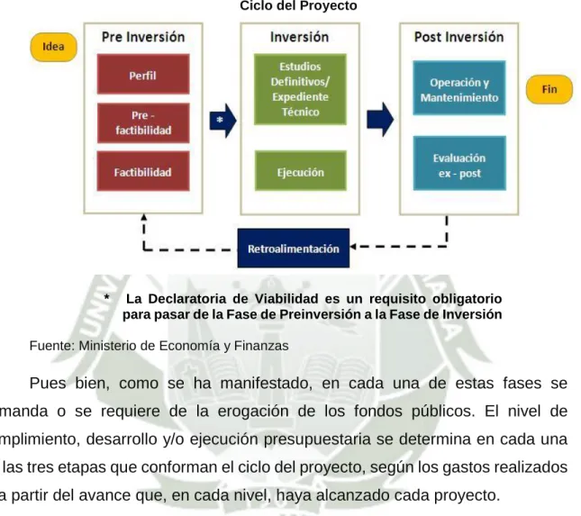Cuadro 2  Ciclo del Proyecto 