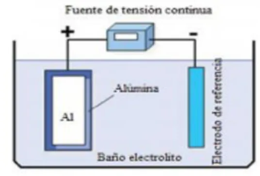Figura 3. Representación esquemática del  proceso de anodización. Fuente: Zamora  (2016) 