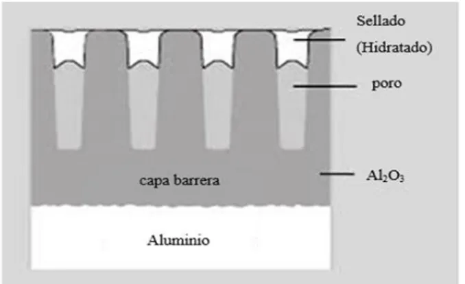 Figura 11. Representación esquemática del efecto  del sellado. Fuente: ALUTECTA 
