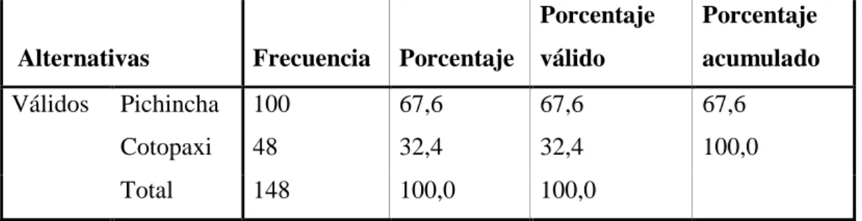 Tabla Nº2: Ubicación del negocio 
