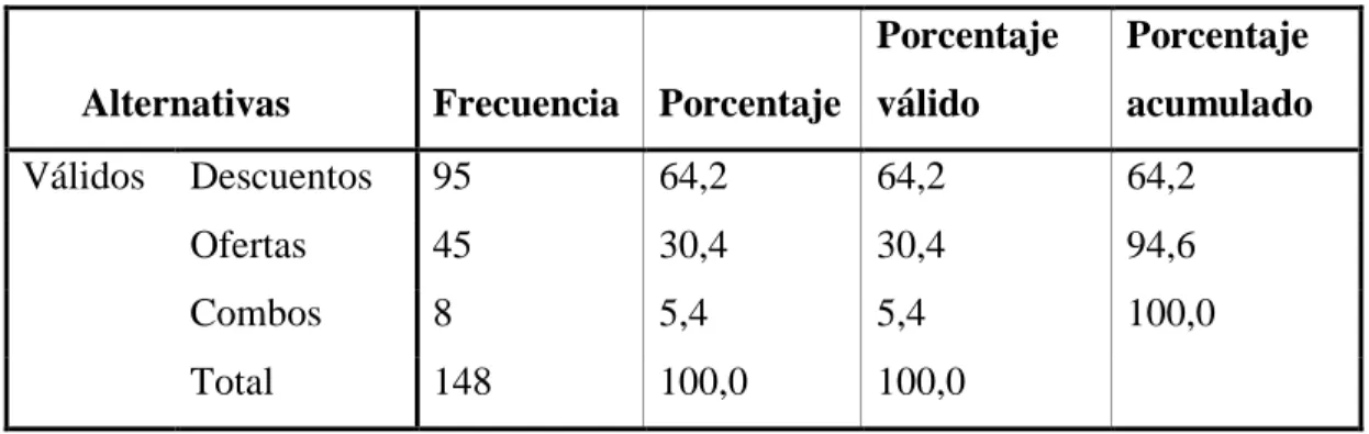 Tabla Nº6: ¿Qué promoción es de su preferencia? 