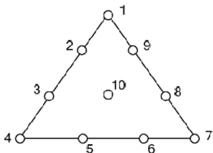 Figura 16 Elemento triangular de diez nudos