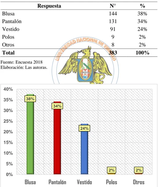 Tabla 5: ¿Cuáles son las prendas que considera que deben tener algún arreglo? 