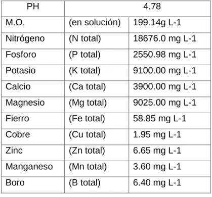 Cuadro 01: Composición del biofermento de maca. 