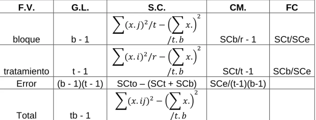 Tabla 6. Analices de varianza 