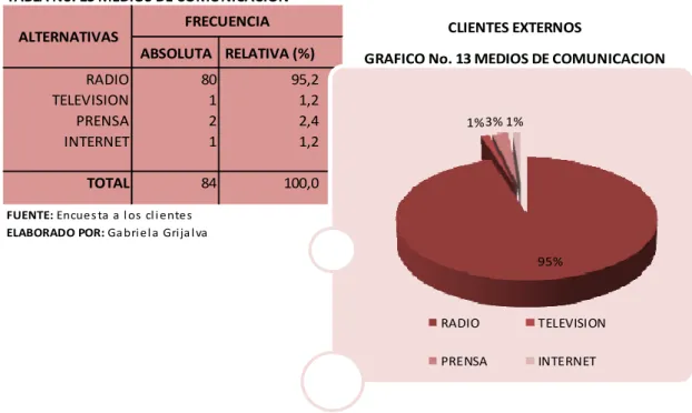 TABLA No. 13 MEDIOS DE COMUNICACION ALTERNATIVAS