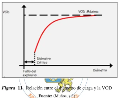 Figura  11.  Relación entre el diámetro de carga y la VOD 
