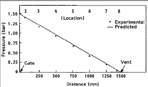 Fig. 6 Variación de la presión en diferentes puntos de un molde de puerta de