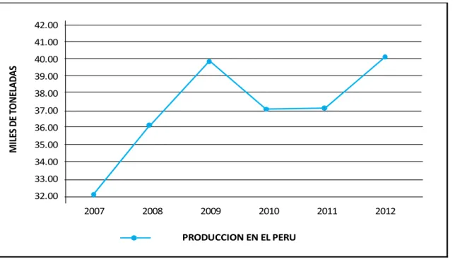 Figura 03. Producción nacional de repollo entre los años 2007 – 2012. 